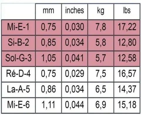 Savarez struny pro klasickou kytaru New Cristal Cantiga Objednat Nyní
